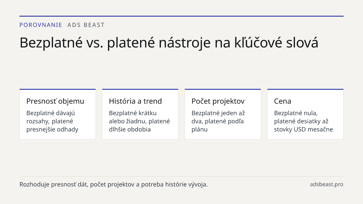 Bezplatné vs. platené nástroje na kľúčové slová. Presnosť objemu: Bezplatné dávajú rozsahy, platené presnejšie odhady; História a trend: Bezplatné krátku alebo žiadnu, platené dlhšie obdobia; Počet projektov: Bezplatné jeden až dva, platené podľa plánu; Cena: Bezplatné nula, platené desiatky až stov
