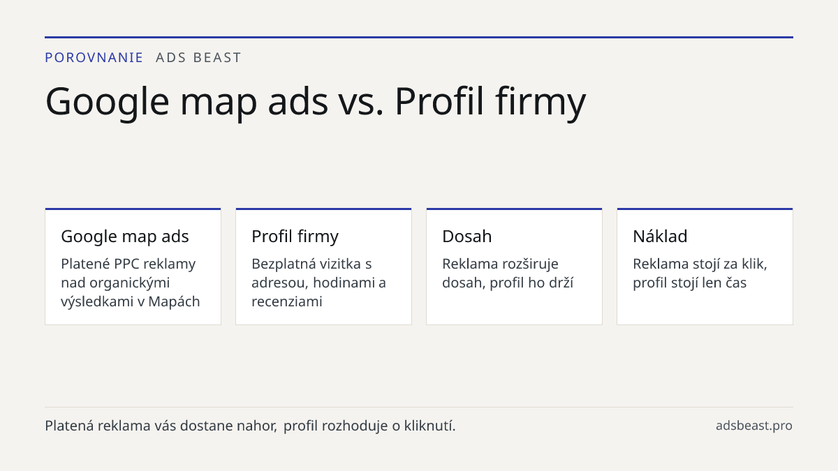 Google map ads vs. Profil firmy. Google map ads: Platené PPC reklamy nad organickými výsledkami v Mapách; Profil firmy: Bezplatná vizitka s adresou, hodinami a recenziami; Dosah: Reklama rozširuje dosah, profil ho drží; Náklad: Reklama stojí za klik, profil stojí len čas; Výsledok: Oboje spolu priná