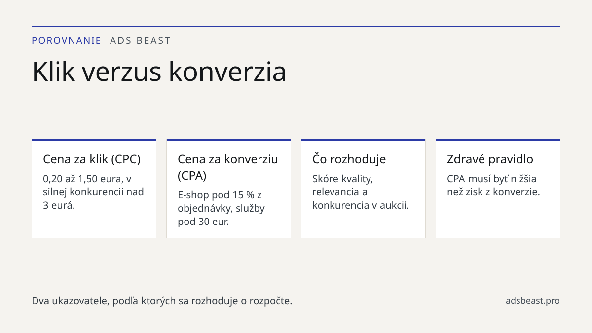 Klik verzus konverzia. Cena za klik (CPC): 0,20 až 1,50 eura, v silnej konkurencii nad 3 eurá.; Cena za konverziu (CPA): E-shop pod 15 % z objednávky, služby pod 30 eur.; Čo rozhoduje: Skóre kvality, relevancia a konkurencia v aukcii.; Zdravé pravidlo: CPA musí byť nižšia než zisk z konverzie.