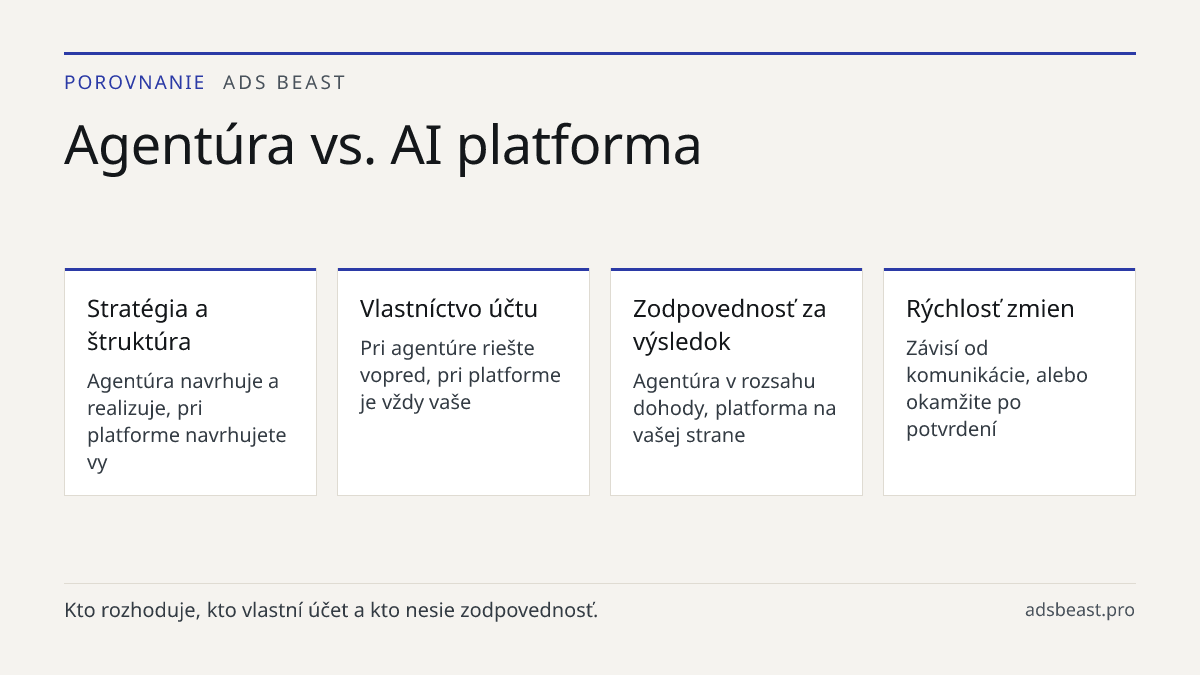 Agentúra vs. AI platforma. Stratégia a štruktúra: Agentúra navrhuje a realizuje, pri platforme navrhujete vy; Vlastníctvo účtu: Pri agentúre riešte vopred, pri platforme je vždy vaše; Zodpovednosť za výsledok: Agentúra v rozsahu dohody, platforma na vašej strane; Rýchlosť zmien: Závisí od komunikáci