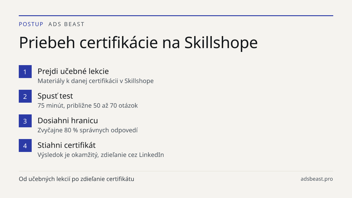 Priebeh certifikácie na Skillshope. Prejdi učebné lekcie: Materiály k danej certifikácii v Skillshope; Spusť test: 75 minút, približne 50 až 70 otázok; Dosiahni hranicu: Zvyčajne 80 % správnych odpovedí; Stiahni certifikát: Výsledok je okamžitý, zdieľanie cez LinkedIn