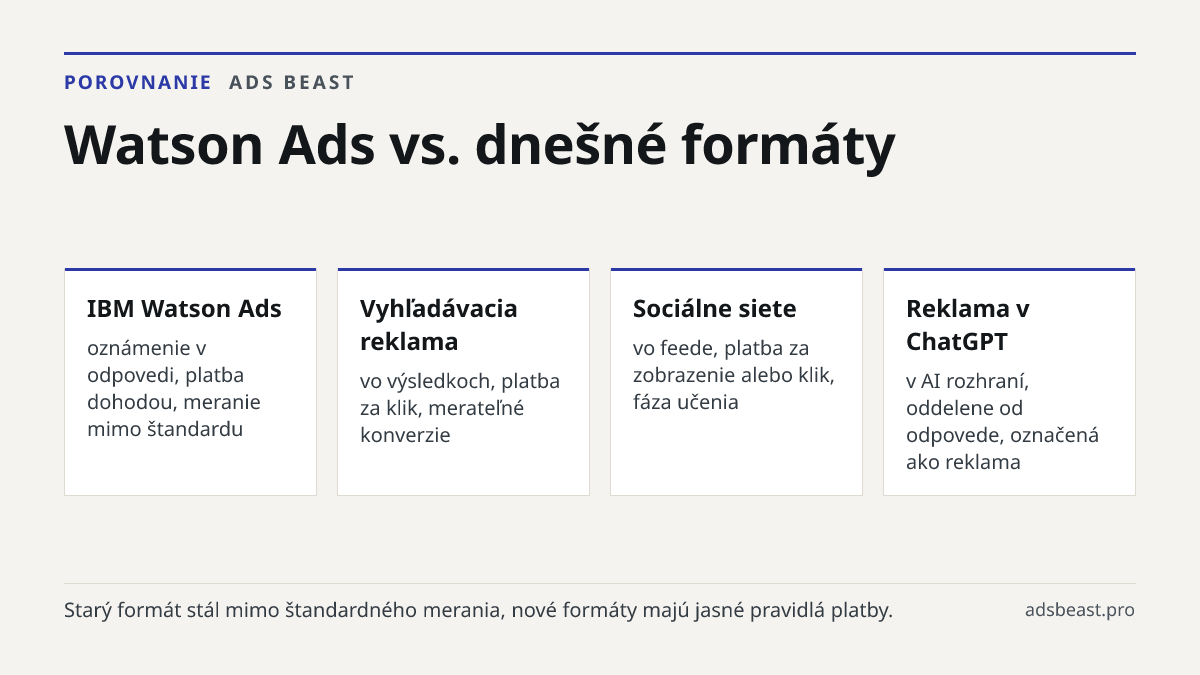 Watson Ads vs. dnešné formáty. IBM Watson Ads: oznámenie v odpovedi, platba dohodou, meranie mimo štandardu; Vyhľadávacia reklama: vo výsledkoch, platba za klik, merateľné konverzie; Sociálne siete: vo feede, platba za zobrazenie alebo klik, fáza učenia; Reklama v ChatGPT: v AI rozhraní, oddelene od