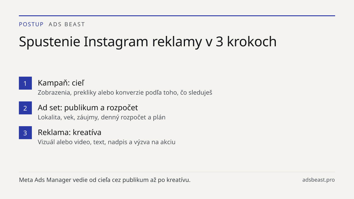 Spustenie Instagram reklamy v 3 krokoch. Kampaň: cieľ: Zobrazenia, prekliky alebo konverzie podľa toho, čo sleduješ; Ad set: publikum a rozpočet: Lokalita, vek, záujmy, denný rozpočet a plán; Reklama: kreatíva: Vizuál alebo video, text, nadpis a výzva na akciu