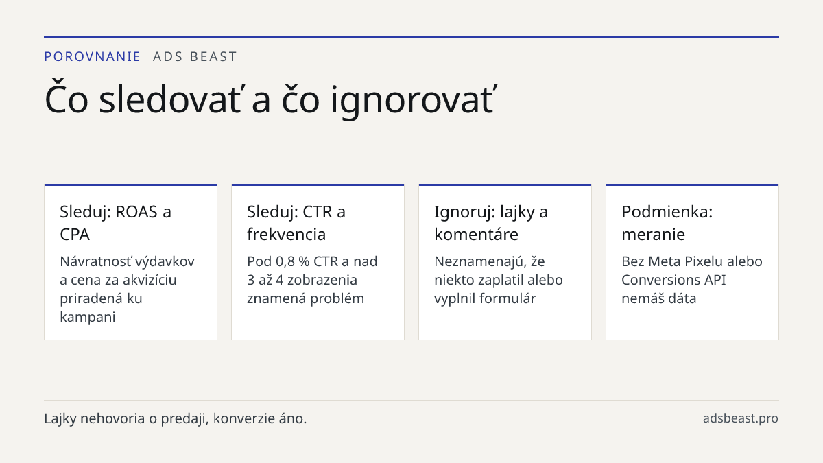 Čo sledovať a čo ignorovať. Sleduj: ROAS a CPA: Návratnosť výdavkov a cena za akvizíciu priradená ku kampani; Sleduj: CTR a frekvencia: Pod 0,8 % CTR a nad 3 až 4 zobrazenia znamená problém; Ignoruj: lajky a komentáre: Neznamenajú, že niekto zaplatil alebo vyplnil formulár; Podmienka: meranie: Bez M