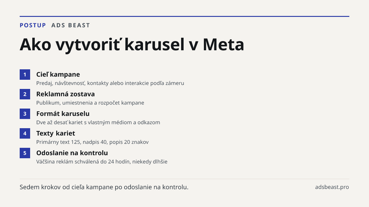 Ako vytvoriť karusel v Meta. Cieľ kampane: Predaj, návštevnosť, kontakty alebo interakcie podľa zámeru; Reklamná zostava: Publikum, umiestnenia a rozpočet kampane; Formát karuselu: Dve až desať kariet s vlastným médiom a odkazom; Texty kariet: Primárny text 125, nadpis 40, popis 20 znakov; Odoslanie