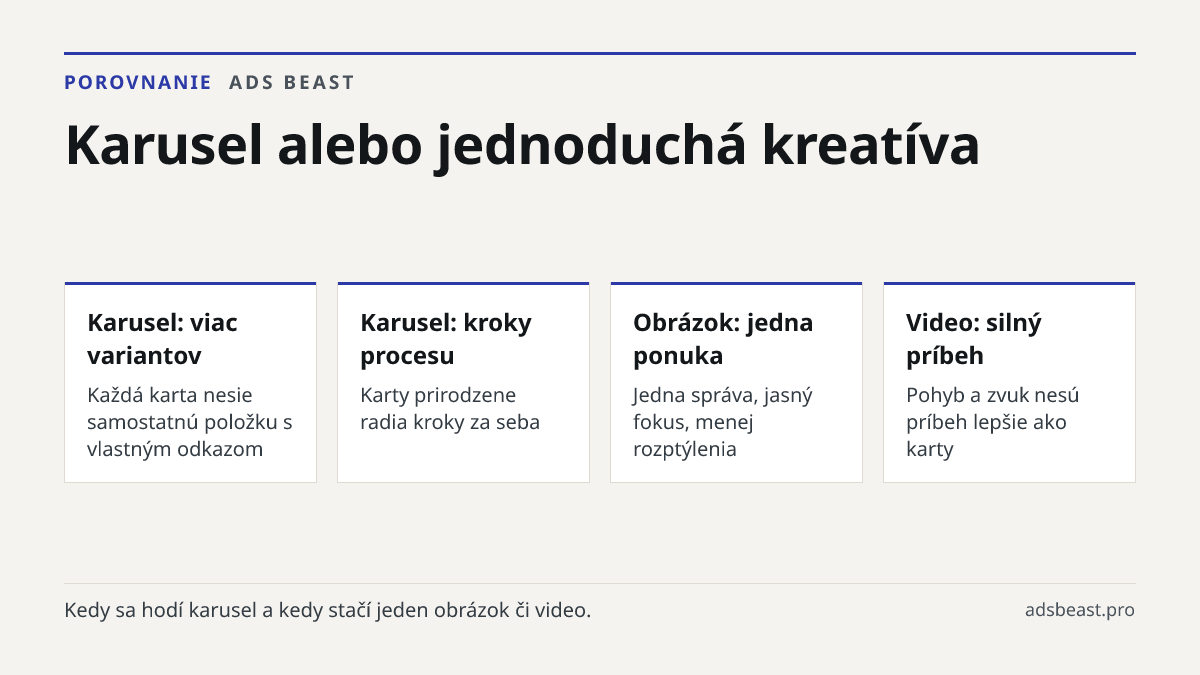 Karusel alebo jednoduchá kreatíva. Karusel: viac variantov: Každá karta nesie samostatnú položku s vlastným odkazom; Karusel: kroky procesu: Karty prirodzene radia kroky za seba; Obrázok: jedna ponuka: Jedna správa, jasný fokus, menej rozptýlenia; Video: silný príbeh: Pohyb a zvuk nesú príbeh lepšie