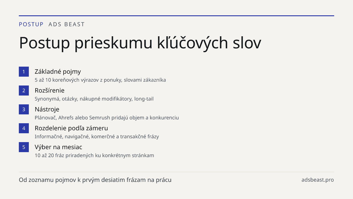 Postup prieskumu kľúčových slov. Základné pojmy: 5 až 10 koreňových výrazov z ponuky, slovami zákazníka; Rozšírenie: Synonymá, otázky, nákupné modifikátory, long-tail; Nástroje: Plánovač, Ahrefs alebo Semrush pridajú objem a konkurenciu; Rozdelenie podľa zámeru: Informačné, navigačné, komerčné a tra