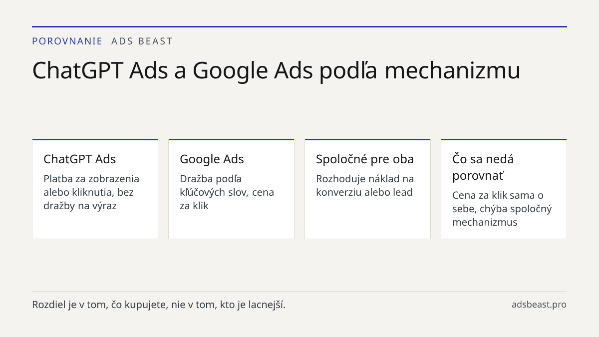 ChatGPT Ads a Google Ads podľa mechanizmu. ChatGPT Ads: Platba za zobrazenia alebo kliknutia, bez dražby na výraz; Google Ads: Dražba podľa kľúčových slov, cena za klik; Spoločné pre oba: Rozhoduje náklad na konverziu alebo lead; Čo sa nedá porovnať: Cena za klik sama o sebe, chýba spoločný mechaniz