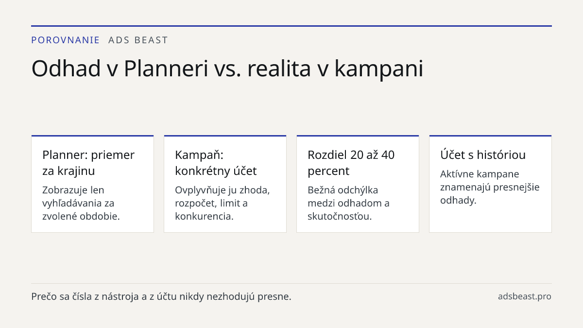 Odhad v Planneri vs. realita v kampani. Planner: priemer za krajinu: Zobrazuje len vyhľadávania za zvolené obdobie.; Kampaň: konkrétny účet: Ovplyvňuje ju zhoda, rozpočet, limit a konkurencia.; Rozdiel 20 až 40 percent: Bežná odchýlka medzi odhadom a skutočnosťou.; Účet s históriou: Aktívne kampane 