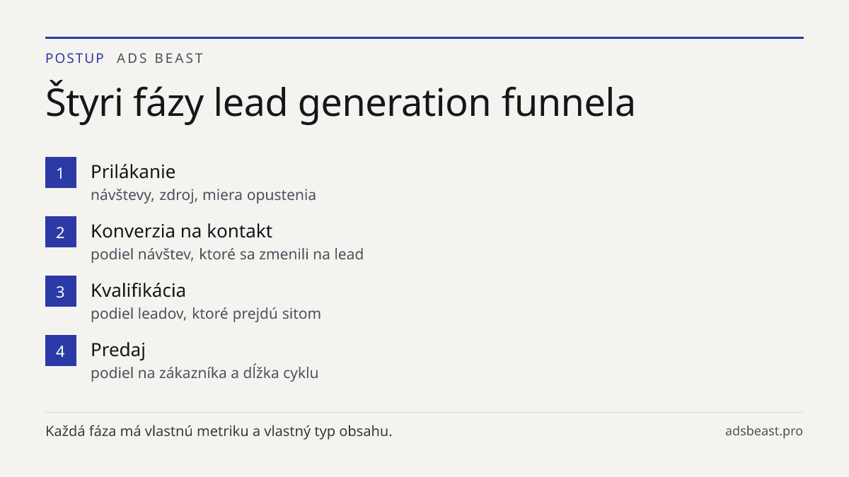 Štyri fázy lead generation funnela. Prilákanie: návštevy, zdroj, miera opustenia; Konverzia na kontakt: podiel návštev, ktoré sa zmenili na lead; Kvalifikácia: podiel leadov, ktoré prejdú sitom; Predaj: podiel na zákazníka a dĺžka cyklu