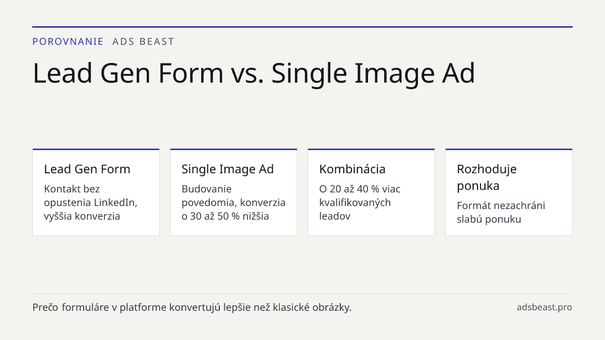 Lead Gen Form vs. Single Image Ad. Lead Gen Form: Kontakt bez opustenia LinkedIn, vyššia konverzia; Single Image Ad: Budovanie povedomia, konverzia o 30 až 50 % nižšia; Kombinácia: O 20 až 40 % viac kvalifikovaných leadov; Rozhoduje ponuka: Formát nezachráni slabú ponuku
