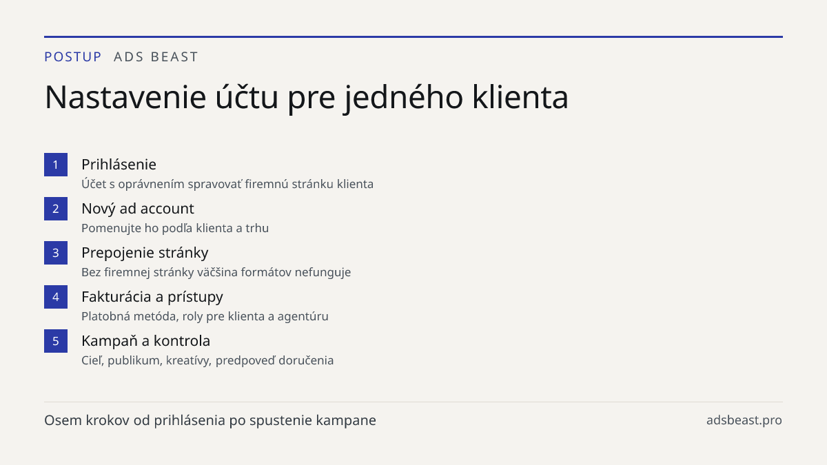 Nastavenie účtu pre jedného klienta. Prihlásenie: Účet s oprávnením spravovať firemnú stránku klienta; Nový ad account: Pomenujte ho podľa klienta a trhu; Prepojenie stránky: Bez firemnej stránky väčšina formátov nefunguje; Fakturácia a prístupy: Platobná metóda, roly pre klienta a agentúru; Kampaň 
