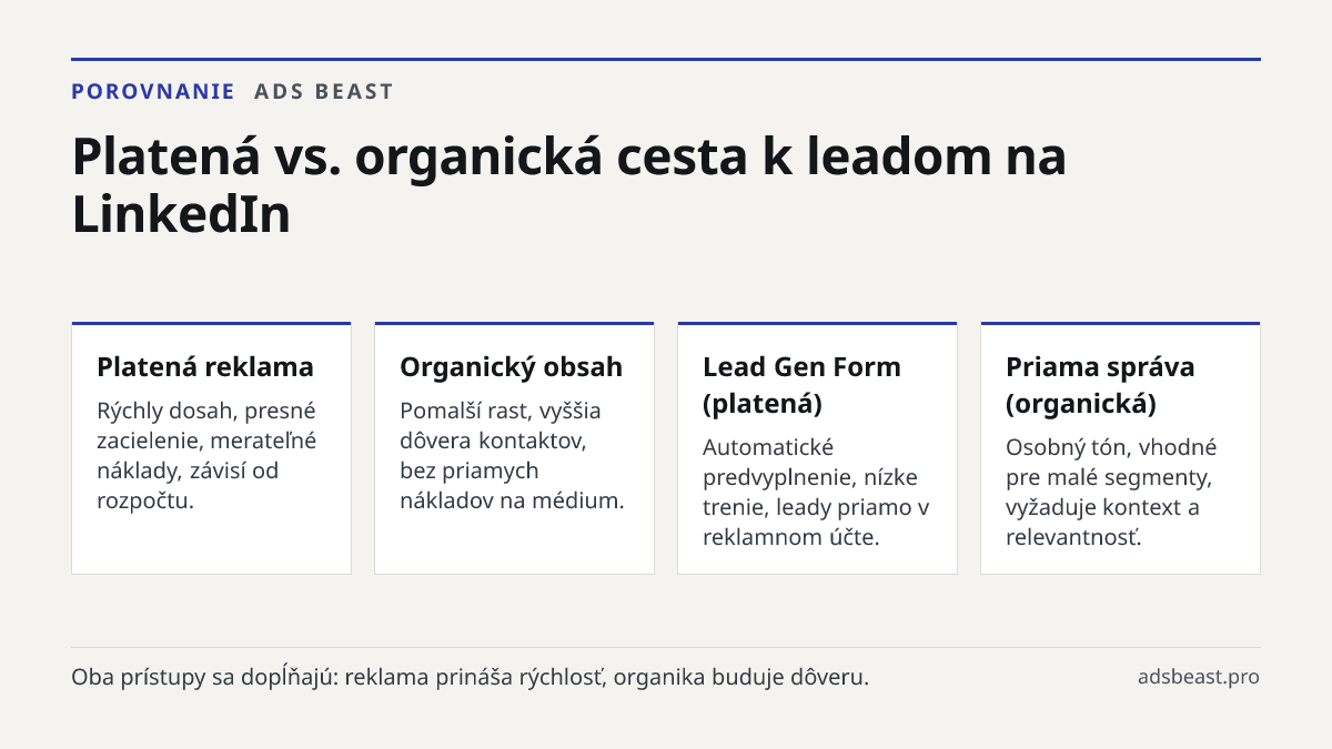Platená vs. organická cesta k leadom na LinkedIn. Platená reklama: Rýchly dosah, presné zacielenie, merateľné náklady, závisí od rozpočtu.; Organický obsah: Pomalší rast, vyššia dôvera kontaktov, bez priamych nákladov na médium.; Lead Gen Form (platená): Automatické predvyplnenie, nízke trenie, lead