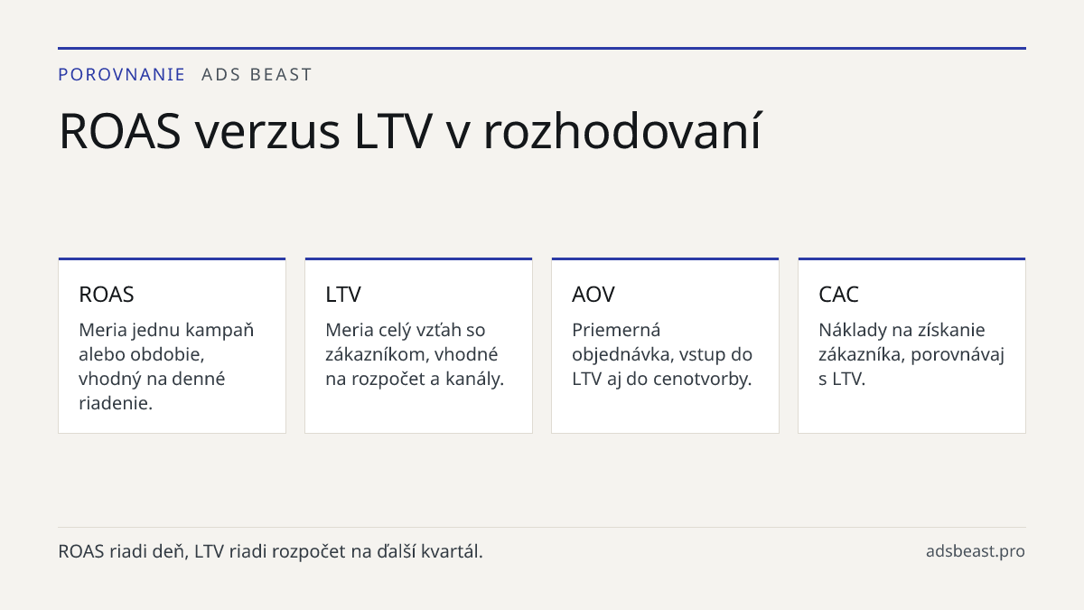 ROAS verzus LTV v rozhodovaní. ROAS: Meria jednu kampaň alebo obdobie, vhodný na denné riadenie.; LTV: Meria celý vzťah so zákazníkom, vhodné na rozpočet a kanály.; AOV: Priemerná objednávka, vstup do LTV aj do cenotvorby.; CAC: Náklady na získanie zákazníka, porovnávaj s LTV.; LTV:CAC: Pomer, ktorý