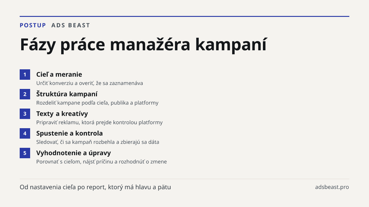 Fázy práce manažéra kampaní. Cieľ a meranie: Určiť konverziu a overiť, že sa zaznamenáva; Štruktúra kampaní: Rozdeliť kampane podľa cieľa, publika a platformy; Texty a kreatívy: Pripraviť reklamu, ktorá prejde kontrolou platformy; Spustenie a kontrola: Sledovať, či sa kampaň rozbehla a zbierajú sa d