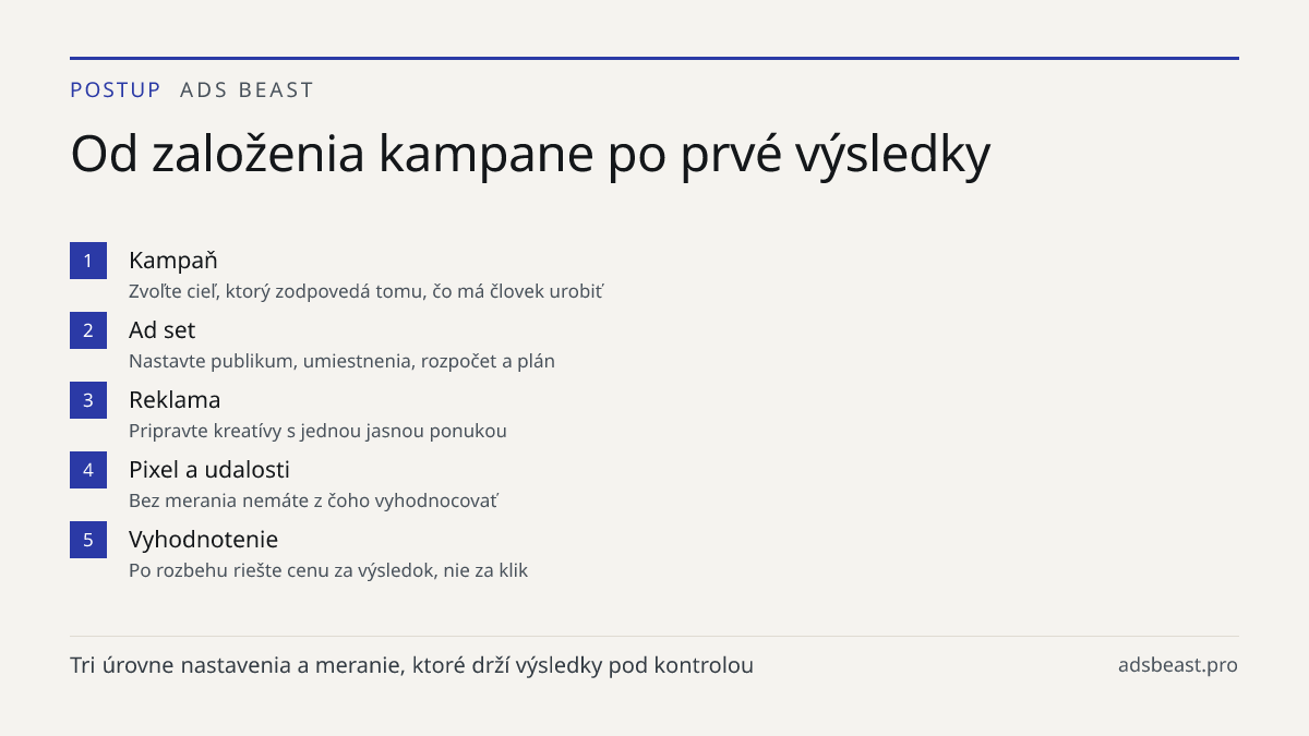 Od založenia kampane po prvé výsledky. Kampaň: Zvoľte cieľ, ktorý zodpovedá tomu, čo má človek urobiť; Ad set: Nastavte publikum, umiestnenia, rozpočet a plán; Reklama: Pripravte kreatívy s jednou jasnou ponukou; Pixel a udalosti: Bez merania nemáte z čoho vyhodnocovať; Vyhodnotenie: Po rozbehu rieš