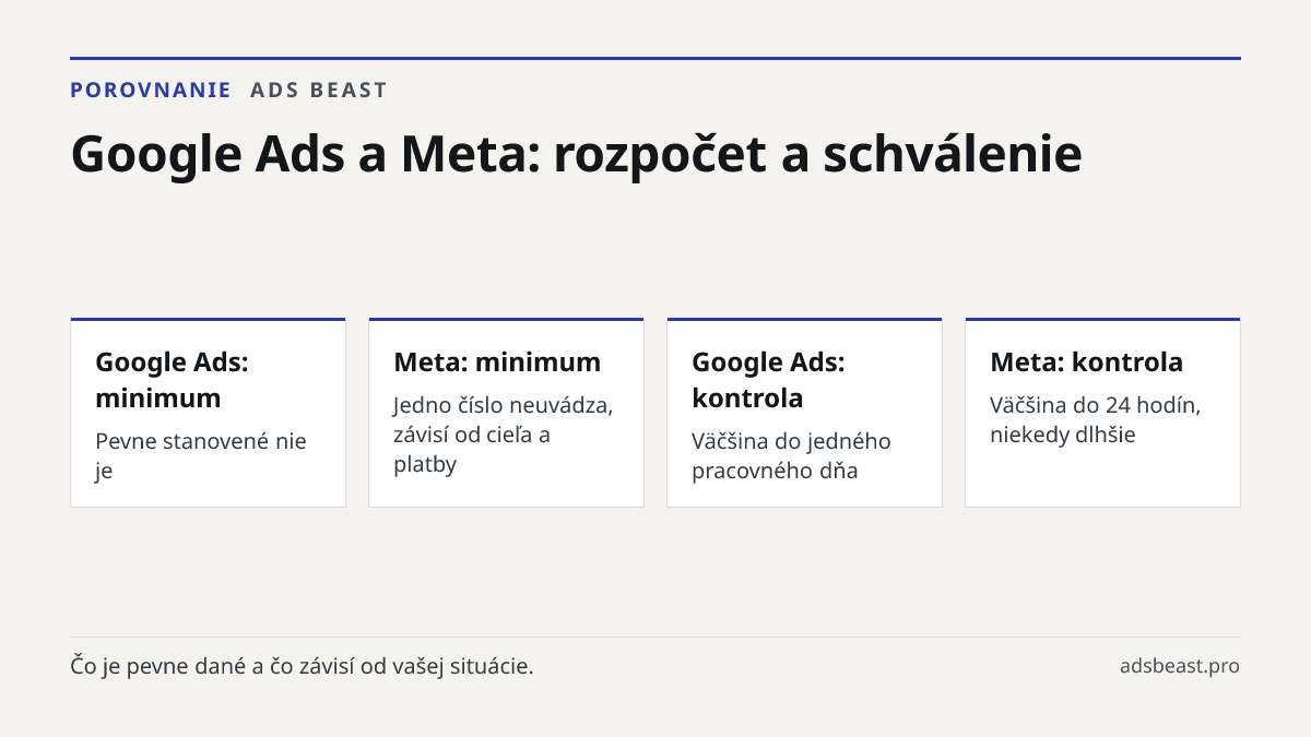 Google Ads a Meta: rozpočet a schválenie. Google Ads: minimum: Pevne stanovené nie je; Meta: minimum: Jedno číslo neuvádza, závisí od cieľa a platby; Google Ads: kontrola: Väčšina do jedného pracovného dňa; Meta: kontrola: Väčšina do 24 hodín, niekedy dlhšie