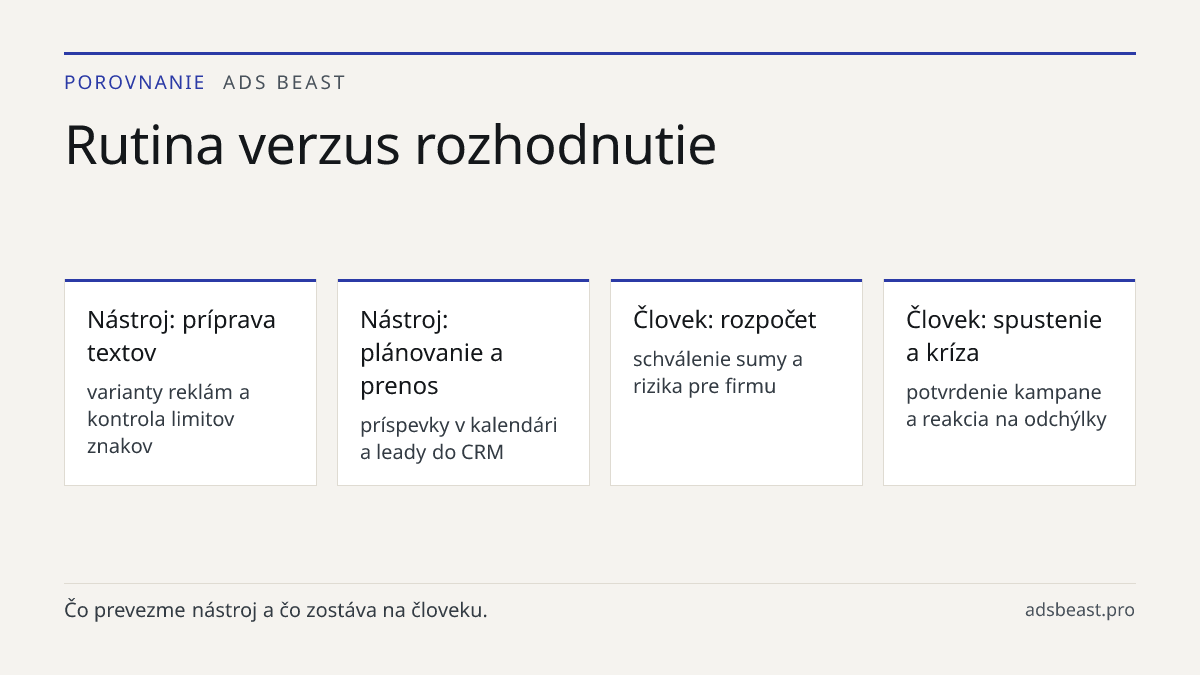 Rutina verzus rozhodnutie. Nástroj: príprava textov: varianty reklám a kontrola limitov znakov; Nástroj: plánovanie a prenos: príspevky v kalendári a leady do CRM; Človek: rozpočet: schválenie sumy a rizika pre firmu; Človek: spustenie a kríza: potvrdenie kampane a reakcia na odchýlky