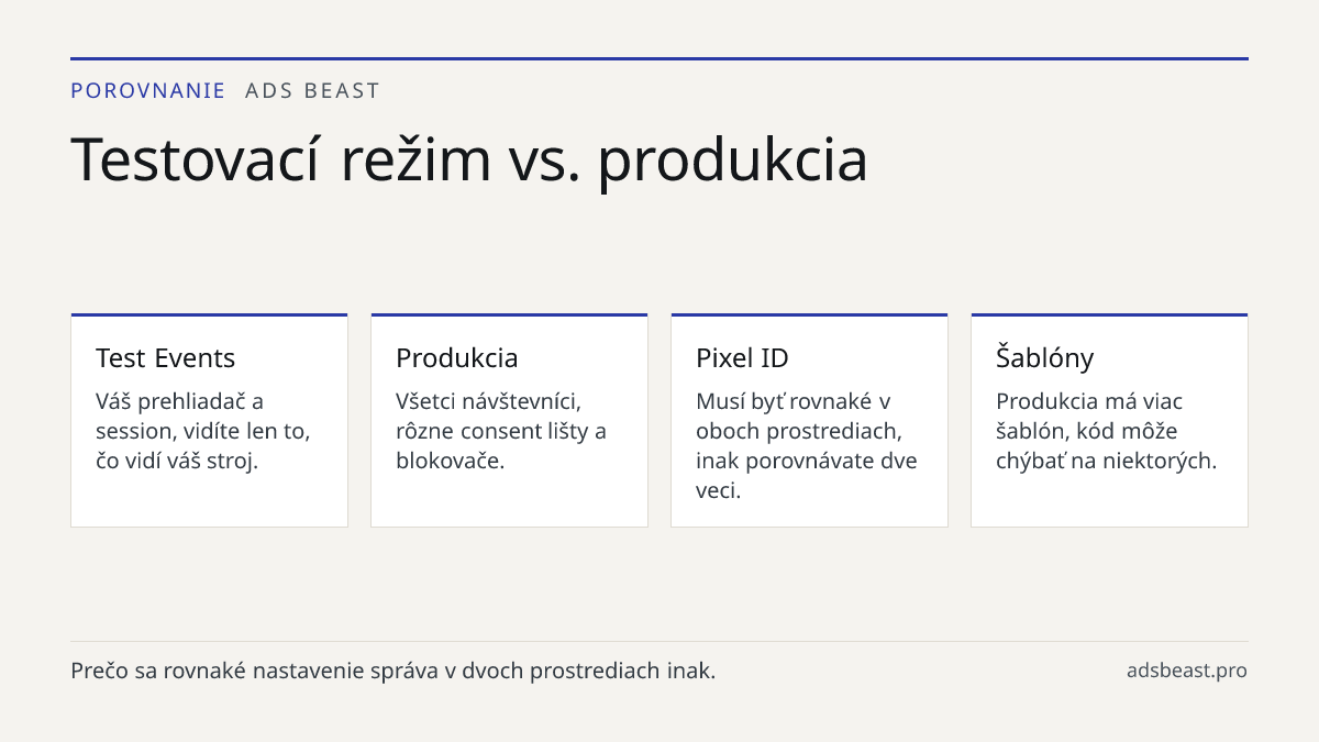 Testovací režim vs. produkcia. Test Events: Váš prehliadač a session, vidíte len to, čo vidí váš stroj.; Produkcia: Všetci návštevníci, rôzne consent lišty a blokovače.; Pixel ID: Musí byť rovnaké v oboch prostrediach, inak porovnávate dve veci.; Šablóny: Produkcia má viac šablón, kód môže chýbať na