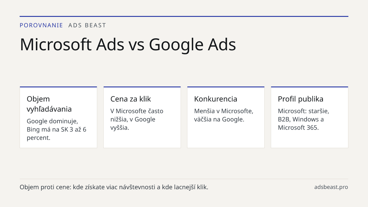 Microsoft Ads vs Google Ads. Objem vyhľadávania: Google dominuje, Bing má na SK 3 až 6 percent.; Cena za klik: V Microsofte často nižšia, v Google vyššia.; Konkurencia: Menšia v Microsofte, väčšia na Google.; Profil publika: Microsoft: staršie, B2B, Windows a Microsoft 365.; Štart kampane: Import z 