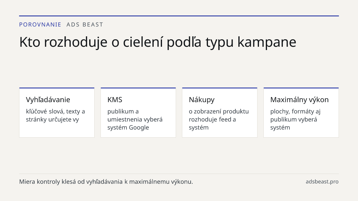 Kto rozhoduje o cielení podľa typu kampane. Vyhľadávanie: kľúčové slová, texty a stránky určujete vy; KMS: publikum a umiestnenia vyberá systém Google; Nákupy: o zobrazení produktu rozhoduje feed a systém; Maximálny výkon: plochy, formáty aj publikum vyberá systém
