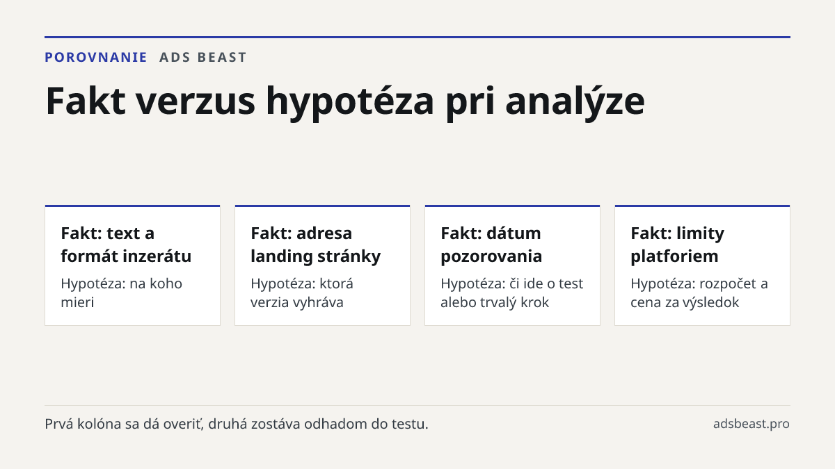 Fakt verzus hypotéza pri analýze. Fakt: text a formát inzerátu: Hypotéza: na koho mieri; Fakt: adresa landing stránky: Hypotéza: ktorá verzia vyhráva; Fakt: dátum pozorovania: Hypotéza: či ide o test alebo trvalý krok; Fakt: limity platforiem: Hypotéza: rozpočet a cena za výsledok