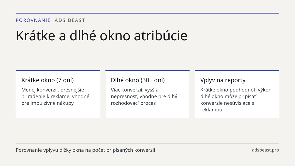 Krátke a dlhé okno atribúcie. Krátke okno (7 dní): Menej konverzií, presnejšie priradenie k reklame, vhodné pre impulzívne nákupy; Dlhé okno (30+ dní): Viac konverzií, vyššia nepresnosť, vhodné pre dlhý rozhodovací proces; Vplyv na reporty: Krátke okno podhodnotí výkon, dlhé okno môže pripísať konve