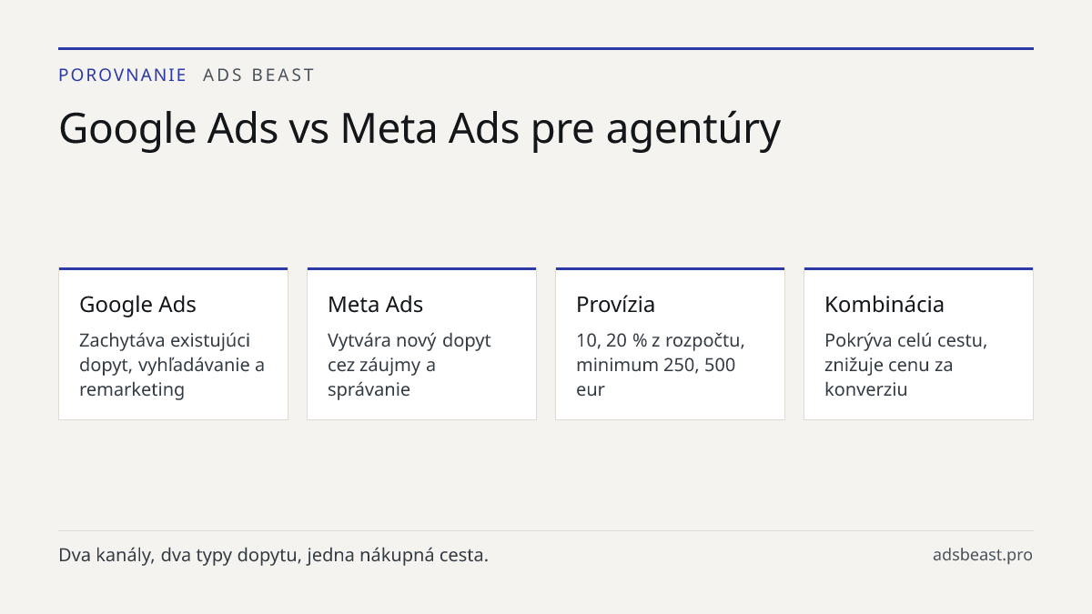 Google Ads vs Meta Ads pre agentúry. Google Ads: Zachytáva existujúci dopyt, vyhľadávanie a remarketing; Meta Ads: Vytvára nový dopyt cez záujmy a správanie; Provízia: 10, 20 % z rozpočtu, minimum 250, 500 eur; Kombinácia: Pokrýva celú cestu, znižuje cenu za konverziu