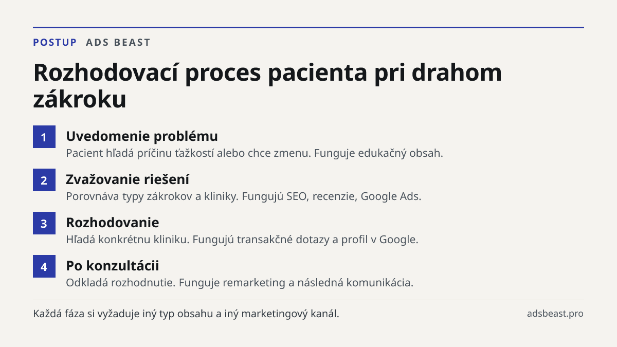 Rozhodovací proces pacienta pri drahom zákroku. Uvedomenie problému: Pacient hľadá príčinu ťažkostí alebo chce zmenu. Funguje edukačný obsah.; Zvažovanie riešení: Porovnáva typy zákrokov a kliniky. Fungujú SEO, recenzie, Google Ads.; Rozhodovanie: Hľadá konkrétnu kliniku. Fungujú transakčné dotazy a
