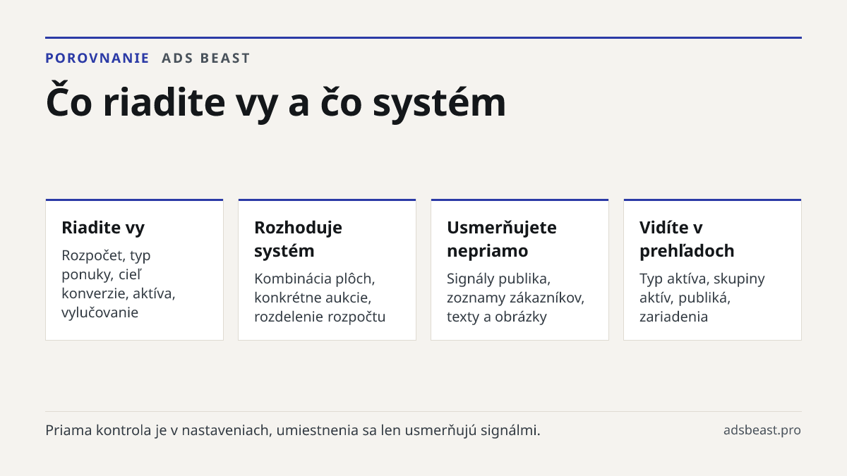 Čo riadite vy a čo systém. Riadite vy: Rozpočet, typ ponuky, cieľ konverzie, aktíva, vylučovanie; Rozhoduje systém: Kombinácia plôch, konkrétne aukcie, rozdelenie rozpočtu; Usmerňujete nepriamo: Signály publika, zoznamy zákazníkov, texty a obrázky; Vidíte v prehľadoch: Typ aktíva, skupiny aktív, pub