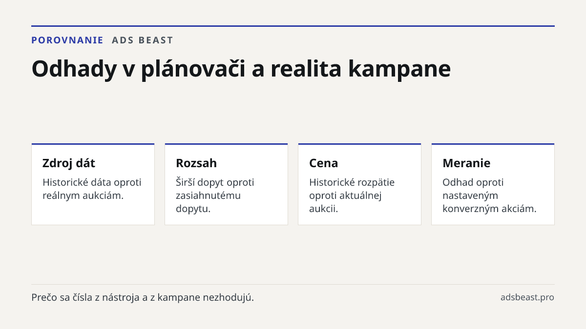 Odhady v plánovači a realita kampane. Zdroj dát: Historické dáta oproti reálnym aukciám.; Rozsah: Širší dopyt oproti zasiahnutému dopytu.; Cena: Historické rozpätie oproti aktuálnej aukcii.; Meranie: Odhad oproti nastaveným konverzným akciám.
