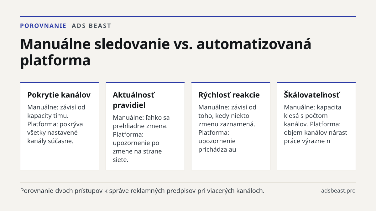 Manuálne sledovanie vs. automatizovaná platforma. Pokrytie kanálov: Manuálne: závisí od kapacity tímu. Platforma: pokrýva všetky nastavené kanály súčasne.; Aktuálnosť pravidiel: Manuálne: ľahko sa prehliadne zmena. Platforma: upozornenie po zmene na strane siete.; Rýchlosť reakcie: Manuálne: závisí 