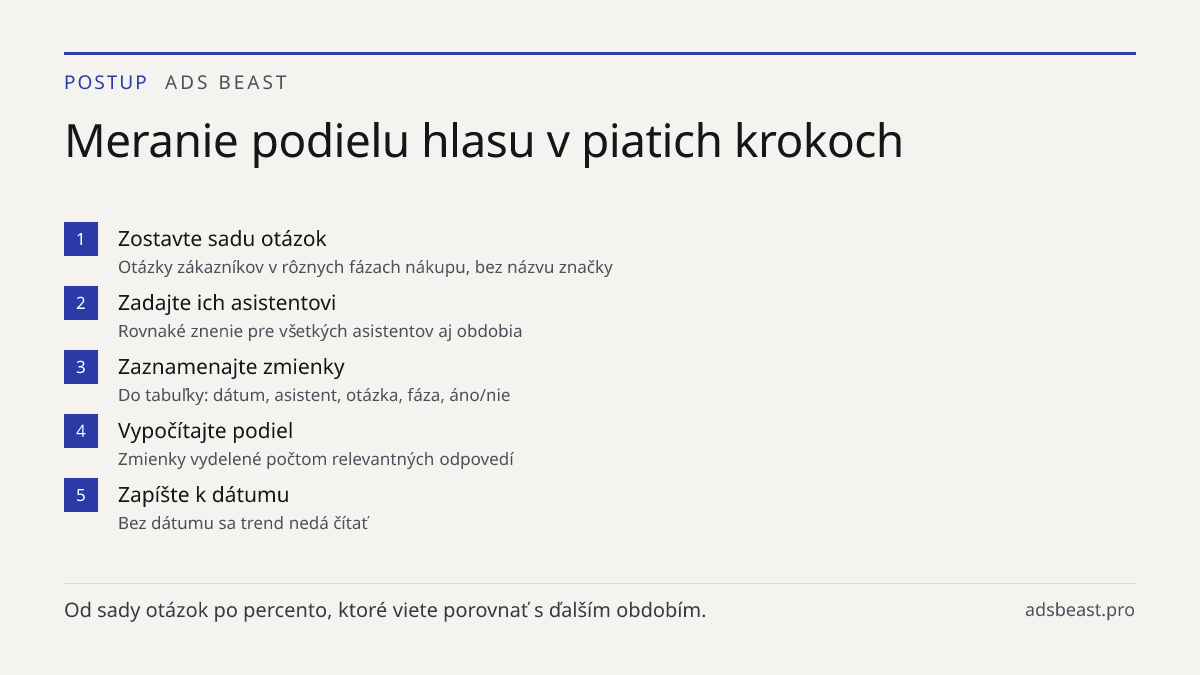 Meranie podielu hlasu v piatich krokoch. Zostavte sadu otázok: Otázky zákazníkov v rôznych fázach nákupu, bez názvu značky; Zadajte ich asistentovi: Rovnaké znenie pre všetkých asistentov aj obdobia; Zaznamenajte zmienky: Do tabuľky: dátum, asistent, otázka, fáza, áno/nie; Vypočítajte podiel: Zmienk