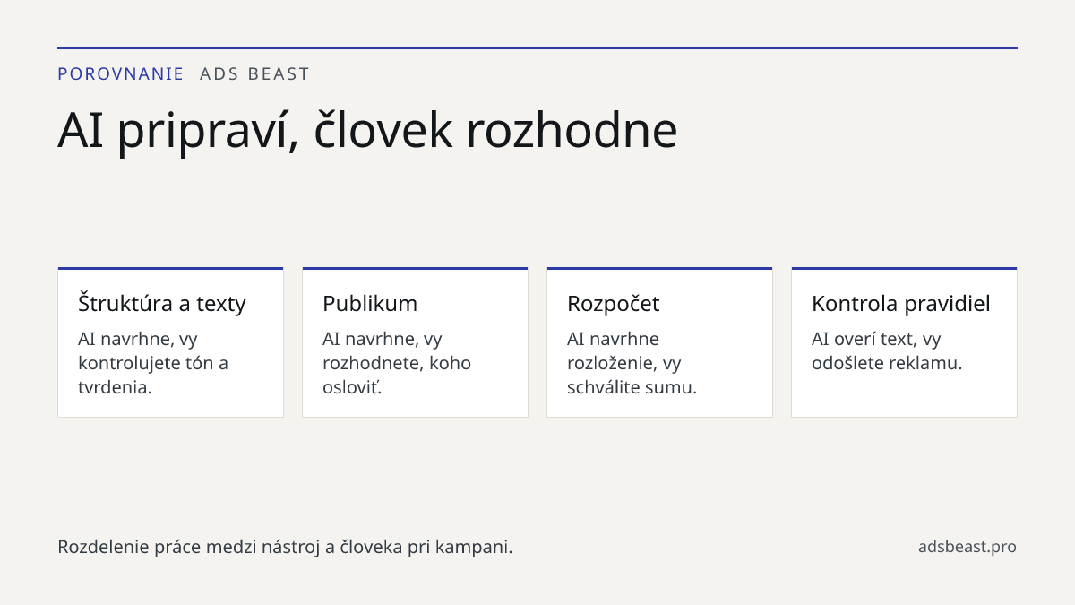 AI pripraví, človek rozhodne. Štruktúra a texty: AI navrhne, vy kontrolujete tón a tvrdenia.; Publikum: AI navrhne, vy rozhodnete, koho osloviť.; Rozpočet: AI navrhne rozloženie, vy schválite sumu.; Kontrola pravidiel: AI overí text, vy odošlete reklamu.