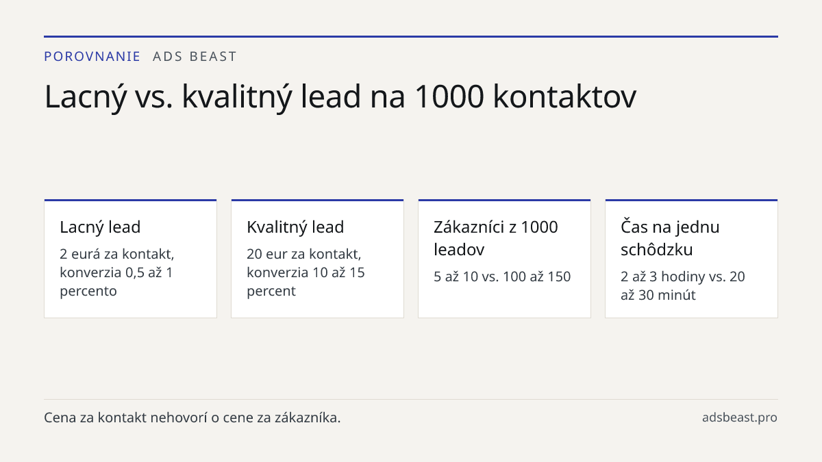 Lacný vs. kvalitný lead na 1000 kontaktov. Lacný lead: 2 eurá za kontakt, konverzia 0,5 až 1 percento; Kvalitný lead: 20 eur za kontakt, konverzia 10 až 15 percent; Zákazníci z 1000 leadov: 5 až 10 vs. 100 až 150; Čas na jednu schôdzku: 2 až 3 hodiny vs. 20 až 30 minút