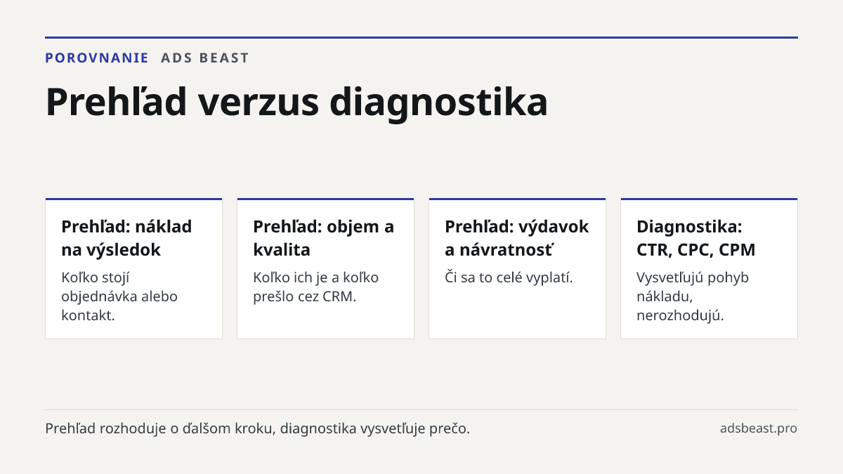 Prehľad verzus diagnostika. Prehľad: náklad na výsledok: Koľko stojí objednávka alebo kontakt.; Prehľad: objem a kvalita: Koľko ich je a koľko prešlo cez CRM.; Prehľad: výdavok a návratnosť: Či sa to celé vyplatí.; Diagnostika: CTR, CPC, CPM: Vysvetľujú pohyb nákladu, nerozhodujú.