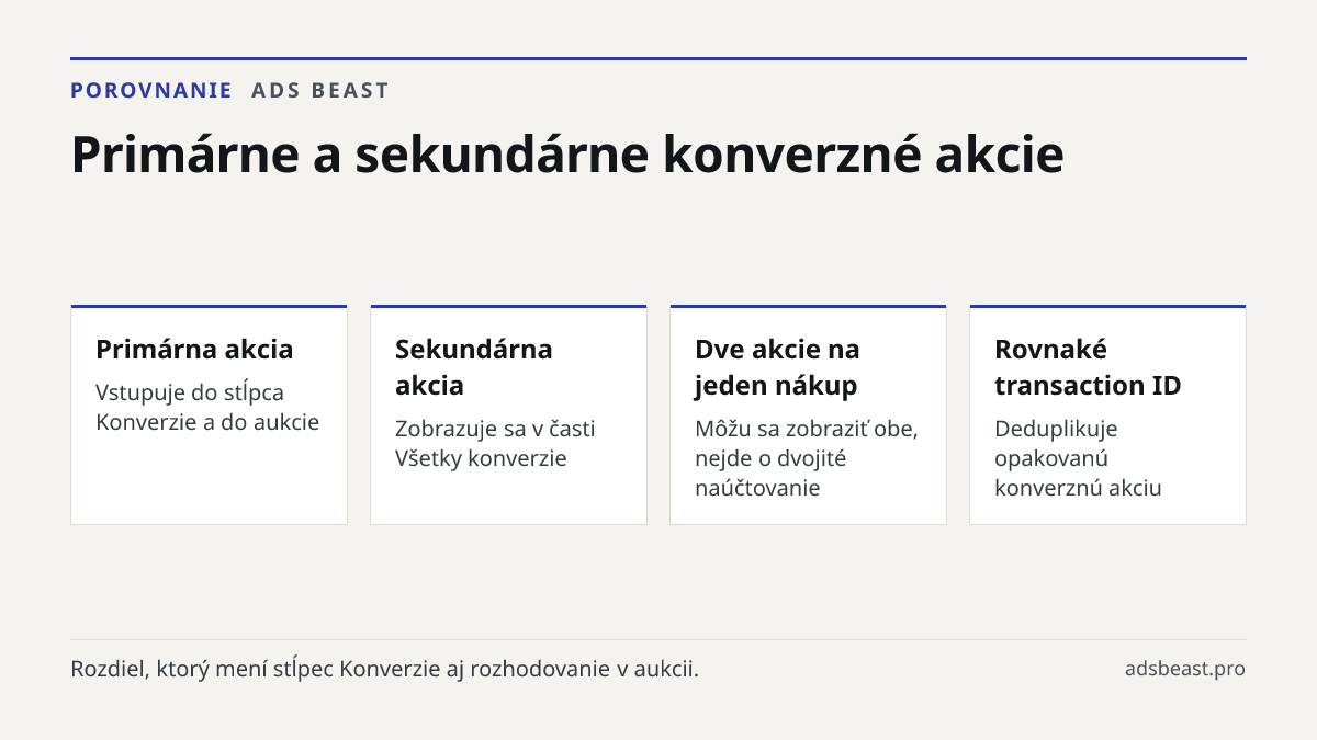 Primárne a sekundárne konverzné akcie. Primárna akcia: Vstupuje do stĺpca Konverzie a do aukcie; Sekundárna akcia: Zobrazuje sa v časti Všetky konverzie; Dve akcie na jeden nákup: Môžu sa zobraziť obe, nejde o dvojité naúčtovanie; Rovnaké transaction ID: Deduplikuje opakovanú konverznú akciu
