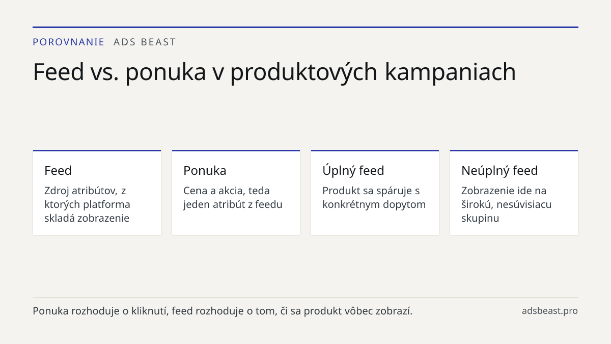 Feed vs. ponuka v produktových kampaniach. Feed: Zdroj atribútov, z ktorých platforma skladá zobrazenie; Ponuka: Cena a akcia, teda jeden atribút z feedu; Úplný feed: Produkt sa spáruje s konkrétnym dopytom; Neúplný feed: Zobrazenie ide na širokú, nesúvisiacu skupinu
