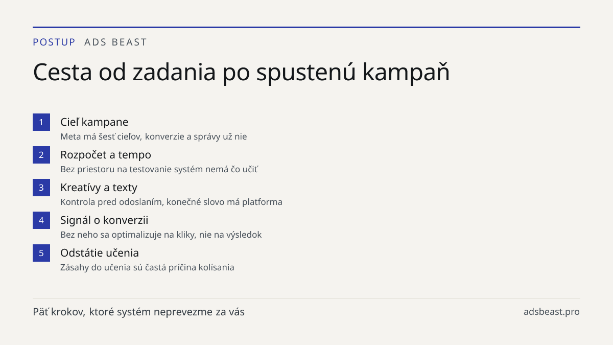 Cesta od zadania po spustenú kampaň. Cieľ kampane: Meta má šesť cieľov, konverzie a správy už nie; Rozpočet a tempo: Bez priestoru na testovanie systém nemá čo učiť; Kreatívy a texty: Kontrola pred odoslaním, konečné slovo má platforma; Signál o konverzii: Bez neho sa optimalizuje na kliky, nie na v