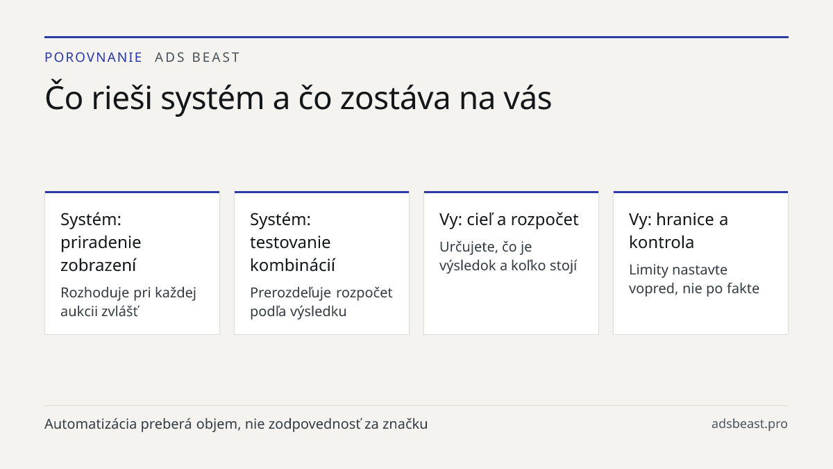 Čo rieši systém a čo zostáva na vás. Systém: priradenie zobrazení: Rozhoduje pri každej aukcii zvlášť; Systém: testovanie kombinácií: Prerozdeľuje rozpočet podľa výsledku; Vy: cieľ a rozpočet: Určujete, čo je výsledok a koľko stojí; Vy: hranice a kontrola: Limity nastavte vopred, nie po fakte