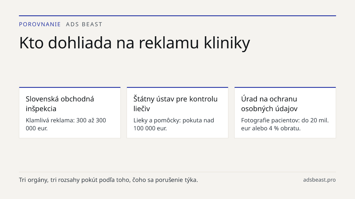 Kto dohliada na reklamu kliniky. Slovenská obchodná inšpekcia: Klamlivá reklama: 300 až 300 000 eur.; Štátny ústav pre kontrolu liečiv: Lieky a pomôcky: pokuta nad 100 000 eur.; Úrad na ochranu osobných údajov: Fotografie pacientov: do 20 mil. eur alebo 4 % obratu.