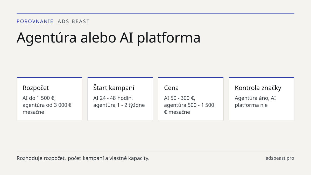 Agentúra alebo AI platforma. Rozpočet: AI do 1 500 €, agentúra od 3 000 € mesačne; Štart kampaní: AI 24 - 48 hodín, agentúra 1 - 2 týždne; Cena: AI 50 - 300 €, agentúra 500 - 1 500 € mesačne; Kontrola značky: Agentúra áno, AI platforma nie