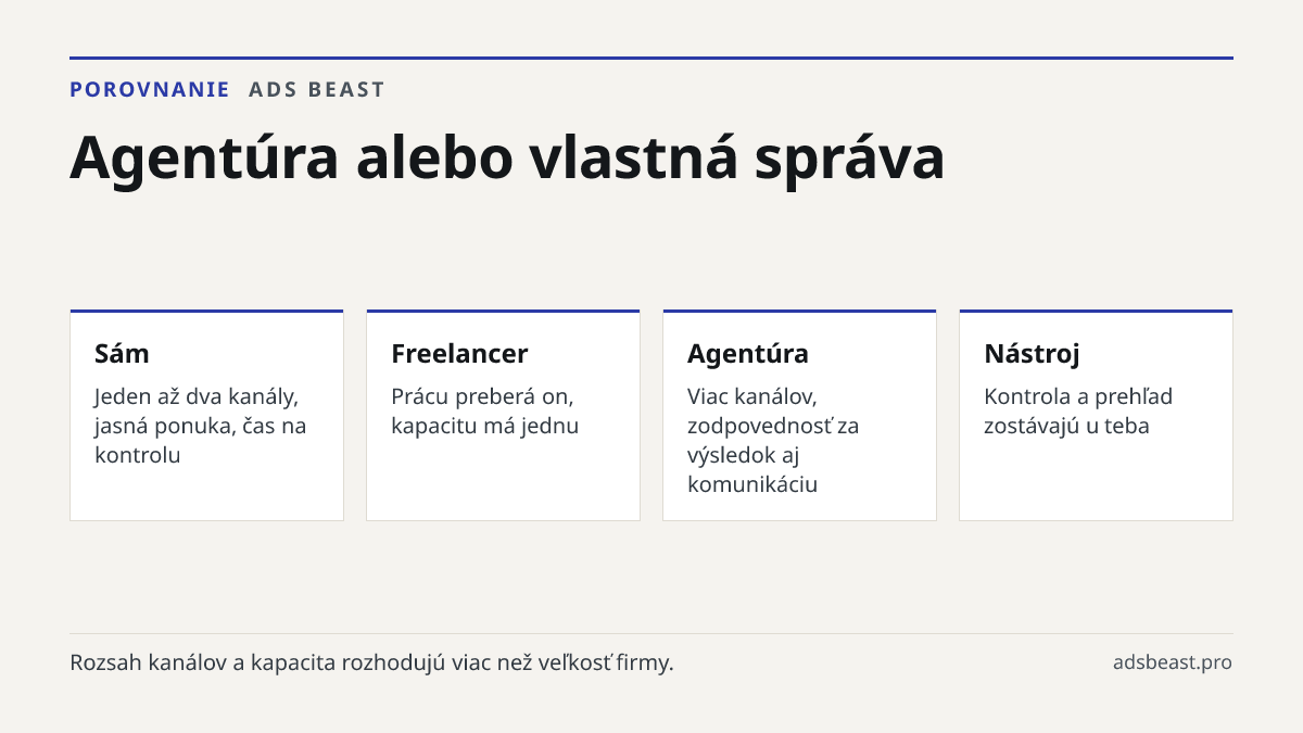 Agentúra alebo vlastná správa. Sám: Jeden až dva kanály, jasná ponuka, čas na kontrolu; Freelancer: Prácu preberá on, kapacitu má jednu; Agentúra: Viac kanálov, zodpovednosť za výsledok aj komunikáciu; Nástroj: Kontrola a prehľad zostávajú u teba
