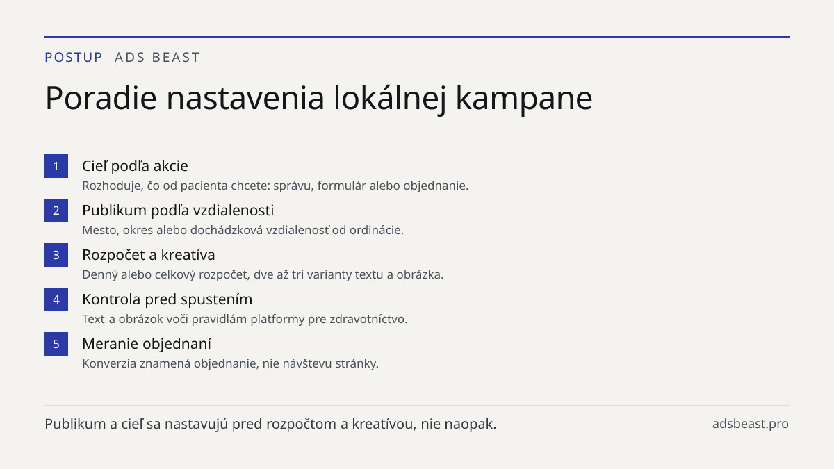 Poradie nastavenia lokálnej kampane. Cieľ podľa akcie: Rozhoduje, čo od pacienta chcete: správu, formulár alebo objednanie.; Publikum podľa vzdialenosti: Mesto, okres alebo dochádzková vzdialenosť od ordinácie.; Rozpočet a kreatíva: Denný alebo celkový rozpočet, dve až tri varianty textu a obrázka.;
