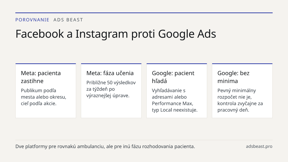 Facebook a Instagram proti Google Ads. Meta: pacienta zastihne: Publikum podľa mesta alebo okresu, cieľ podľa akcie.; Meta: fáza učenia: Približne 50 výsledkov za týždeň po výraznejšej úprave.; Google: pacient hľadá: Vyhľadávanie s adresami alebo Performance Max, typ Local neexistuje.; Google: bez m