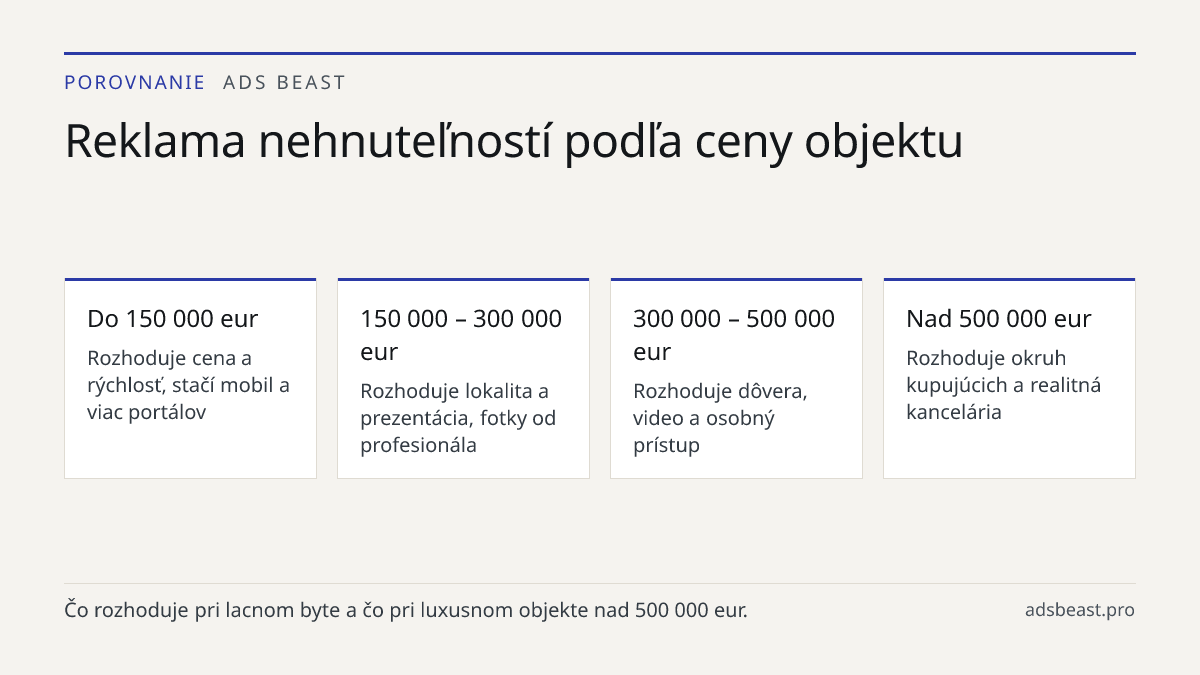 Reklama nehnuteľností podľa ceny objektu. Do 150 000 eur: Rozhoduje cena a rýchlosť, stačí mobil a viac portálov; 150 000 – 300 000 eur: Rozhoduje lokalita a prezentácia, fotky od profesionála; 300 000 – 500 000 eur: Rozhoduje dôvera, video a osobný prístup; Nad 500 000 eur: Rozhoduje okruh kupujúci