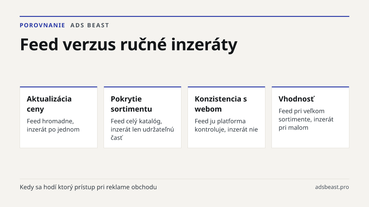 Feed verzus ručné inzeráty. Aktualizácia ceny: Feed hromadne, inzerát po jednom; Pokrytie sortimentu: Feed celý katalóg, inzerát len udržateľnú časť; Konzistencia s webom: Feed ju platforma kontroluje, inzerát nie; Vhodnosť: Feed pri veľkom sortimente, inzerát pri malom