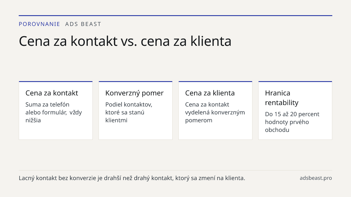 Cena za kontakt vs. cena za klienta. Cena za kontakt: Suma za telefón alebo formulár, vždy nižšia; Konverzný pomer: Podiel kontaktov, ktoré sa stanú klientmi; Cena za klienta: Cena za kontakt vydelená konverzným pomerom; Hranica rentability: Do 15 až 20 percent hodnoty prvého obchodu