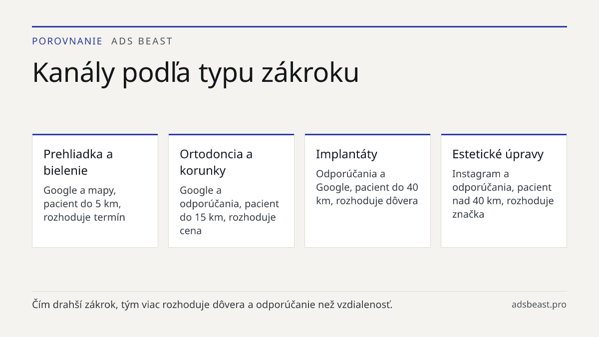 Kanály podľa typu zákroku. Prehliadka a bielenie: Google a mapy, pacient do 5 km, rozhoduje termín; Ortodoncia a korunky: Google a odporúčania, pacient do 15 km, rozhoduje cena; Implantáty: Odporúčania a Google, pacient do 40 km, rozhoduje dôvera; Estetické úpravy: Instagram a odporúčania, pacient n