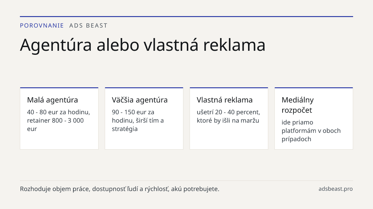 Agentúra alebo vlastná reklama. Malá agentúra: 40 - 80 eur za hodinu, retainer 800 - 3 000 eur; Väčšia agentúra: 90 - 150 eur za hodinu, širší tím a stratégia; Vlastná reklama: ušetrí 20 - 40 percent, ktoré by išli na maržu; Mediálny rozpočet: ide priamo platformám v oboch prípadoch